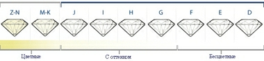 международная шкала бриллиантов GIA