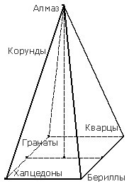 иерерхическая пирамида минералов